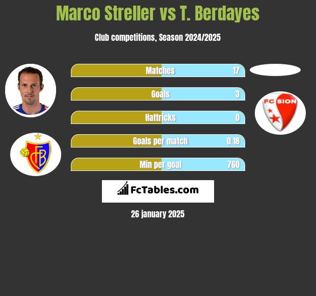 Marco Streller vs T. Berdayes h2h player stats