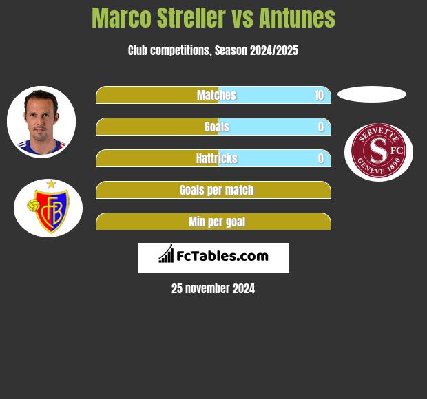 Marco Streller vs Antunes h2h player stats