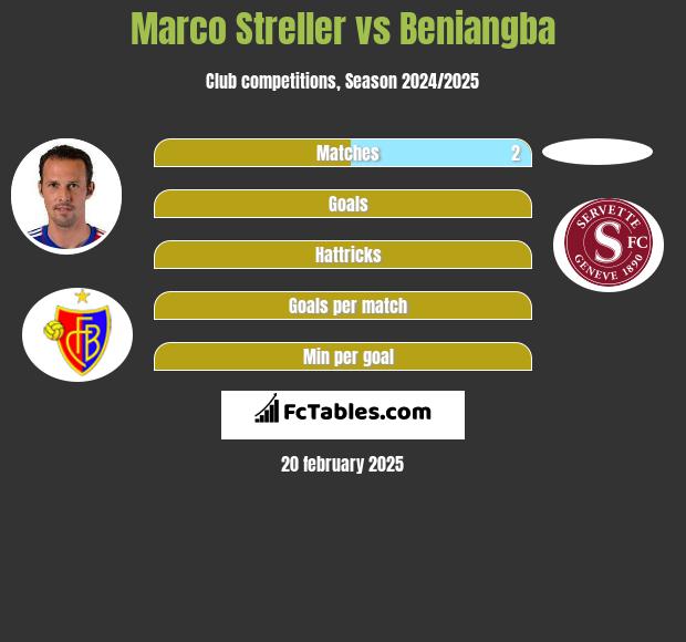 Marco Streller vs Beniangba h2h player stats