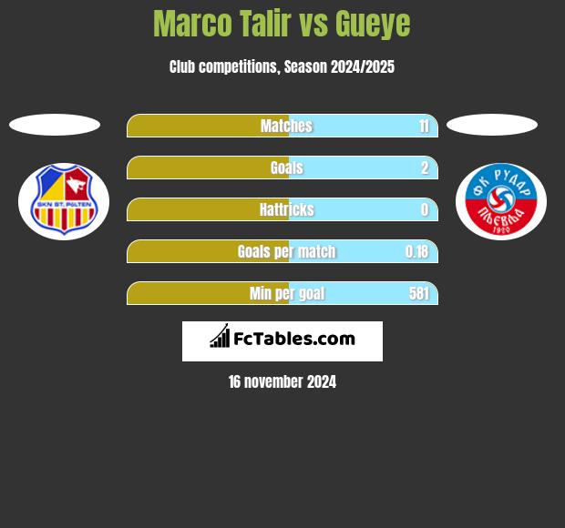 Marco Talir vs Gueye h2h player stats