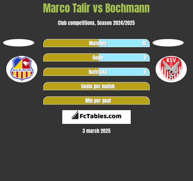 Marco Talir vs Bochmann h2h player stats