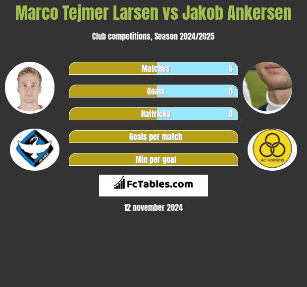 Marco Tejmer Larsen vs Jakob Ankersen h2h player stats