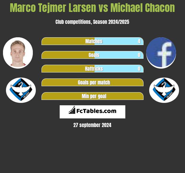 Marco Tejmer Larsen vs Michael Chacon h2h player stats