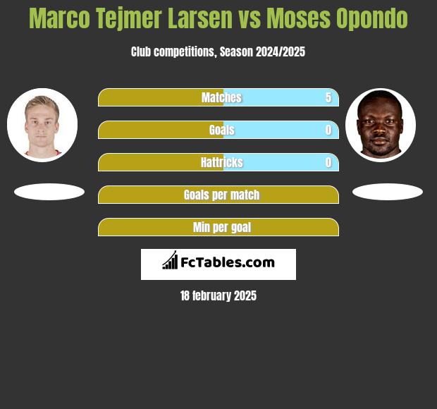 Marco Tejmer Larsen vs Moses Opondo h2h player stats