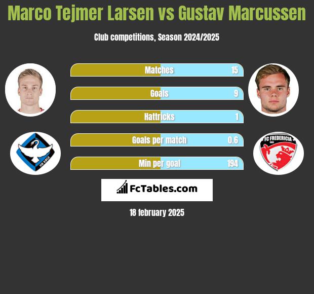 Marco Tejmer Larsen vs Gustav Marcussen h2h player stats