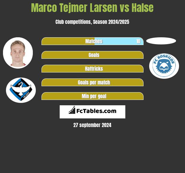 Marco Tejmer Larsen vs Halse h2h player stats