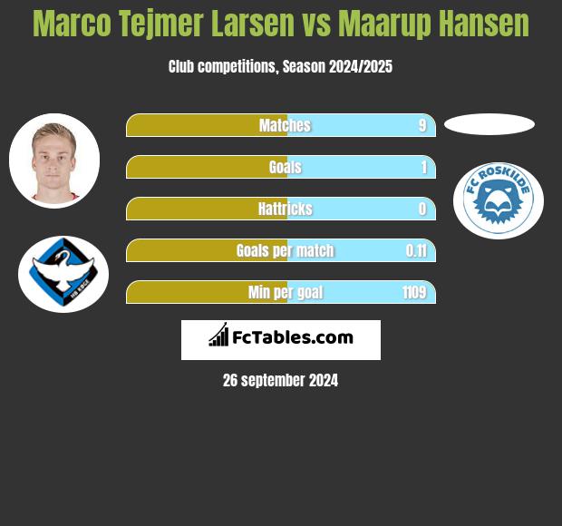 Marco Tejmer Larsen vs Maarup Hansen h2h player stats