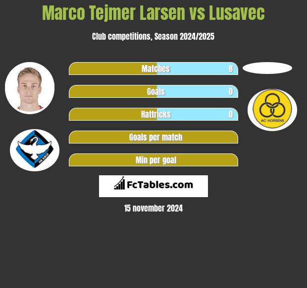 Marco Tejmer Larsen vs Lusavec h2h player stats