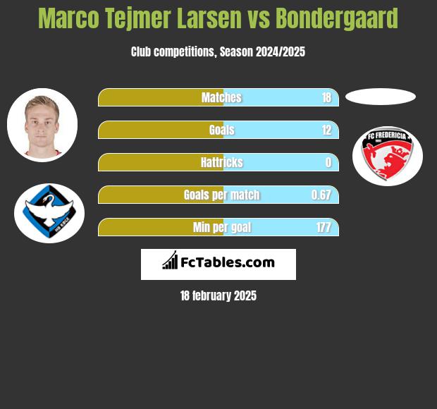 Marco Tejmer Larsen vs Bondergaard h2h player stats