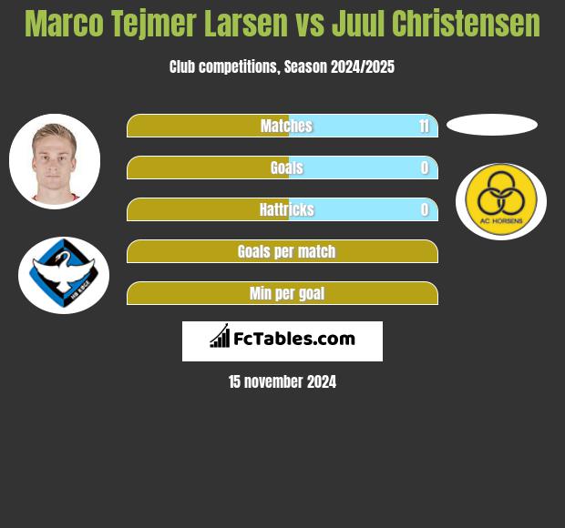 Marco Tejmer Larsen vs Juul Christensen h2h player stats