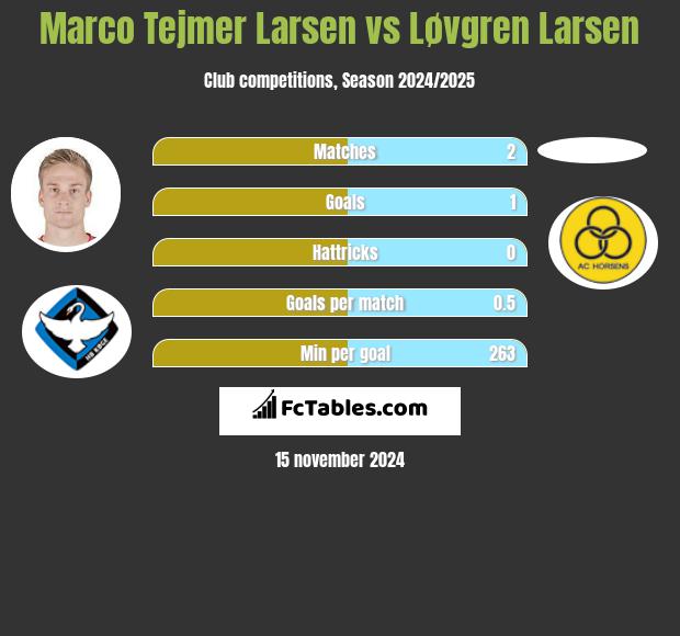 Marco Tejmer Larsen vs Løvgren Larsen h2h player stats