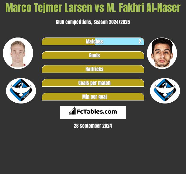 Marco Tejmer Larsen vs M. Fakhri Al-Naser h2h player stats