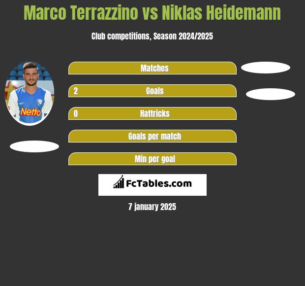 Marco Terrazzino vs Niklas Heidemann h2h player stats