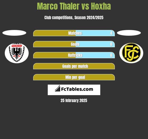 Marco Thaler vs Hoxha h2h player stats