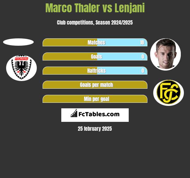 Marco Thaler vs Lenjani h2h player stats