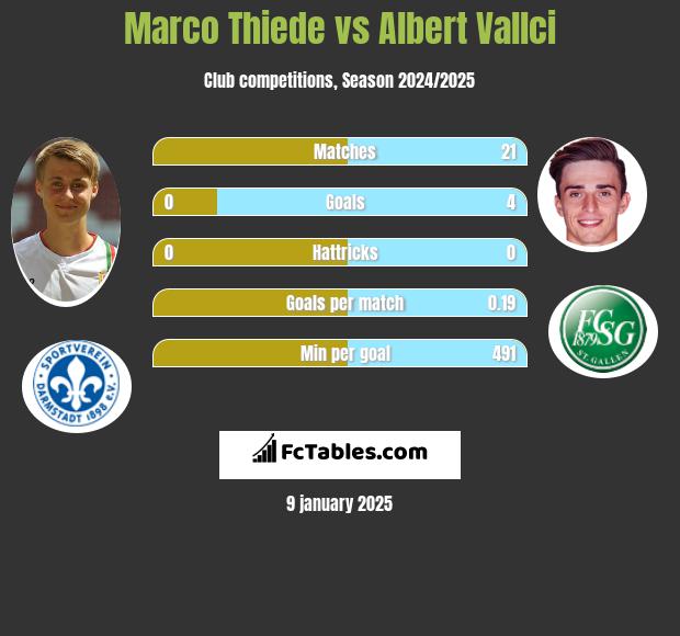 Marco Thiede vs Albert Vallci h2h player stats