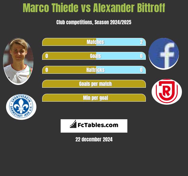 Marco Thiede vs Alexander Bittroff h2h player stats