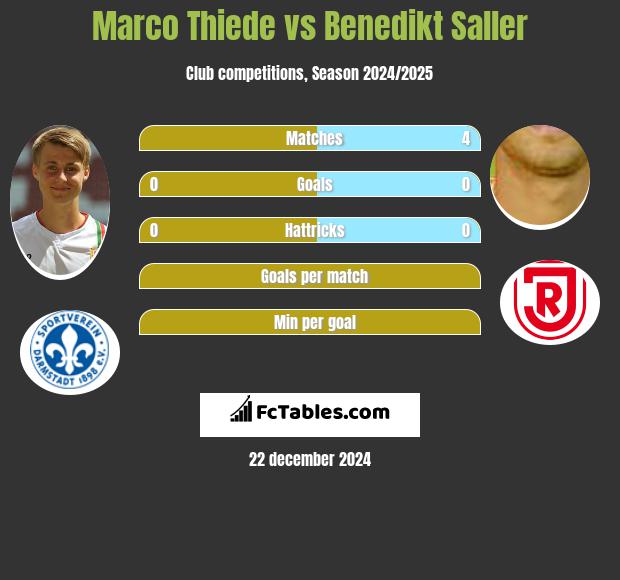 Marco Thiede vs Benedikt Saller h2h player stats