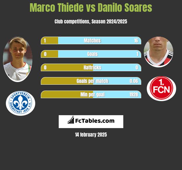 Marco Thiede vs Danilo Soares h2h player stats