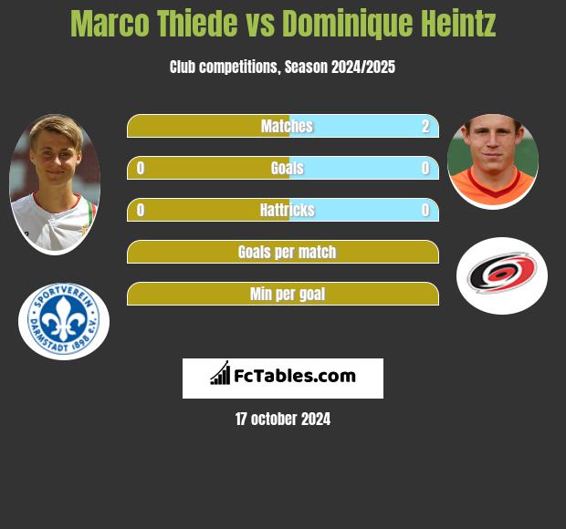 Marco Thiede vs Dominique Heintz h2h player stats