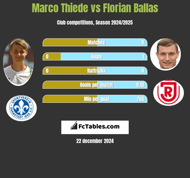 Marco Thiede vs Florian Ballas h2h player stats