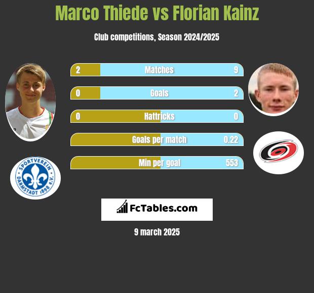 Marco Thiede vs Florian Kainz h2h player stats