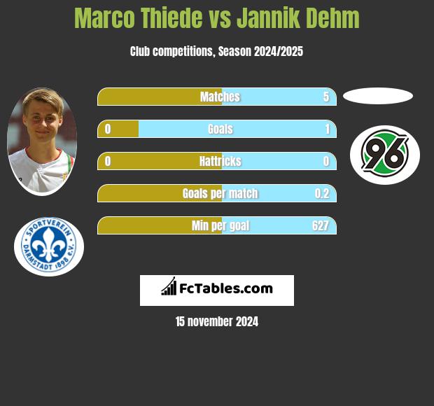 Marco Thiede vs Jannik Dehm h2h player stats