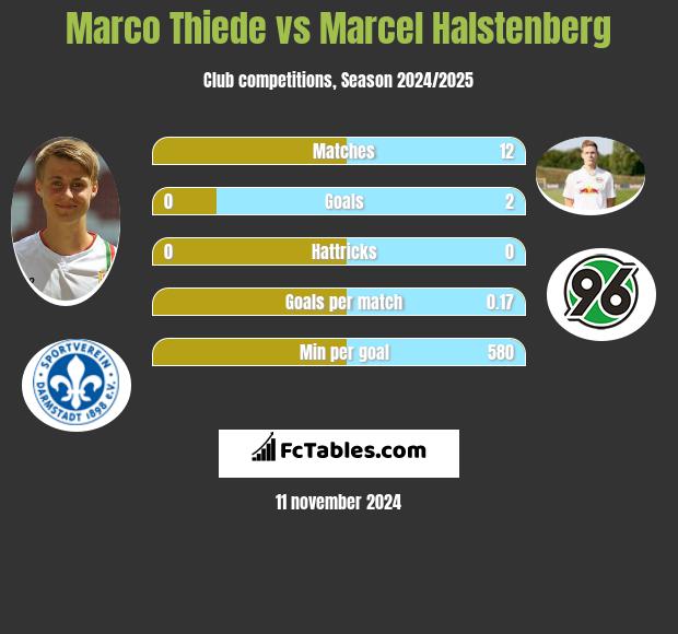 Marco Thiede vs Marcel Halstenberg h2h player stats