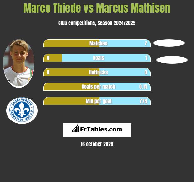 Marco Thiede vs Marcus Mathisen h2h player stats