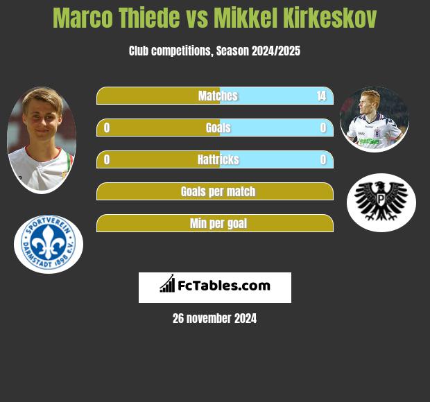 Marco Thiede vs Mikkel Kirkeskov h2h player stats