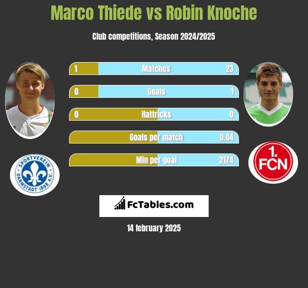 Marco Thiede vs Robin Knoche h2h player stats