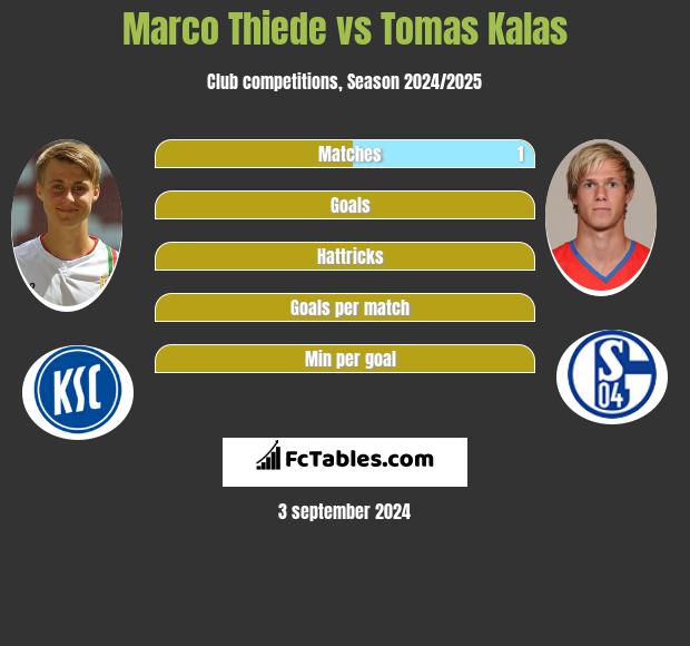 Marco Thiede vs Tomas Kalas h2h player stats