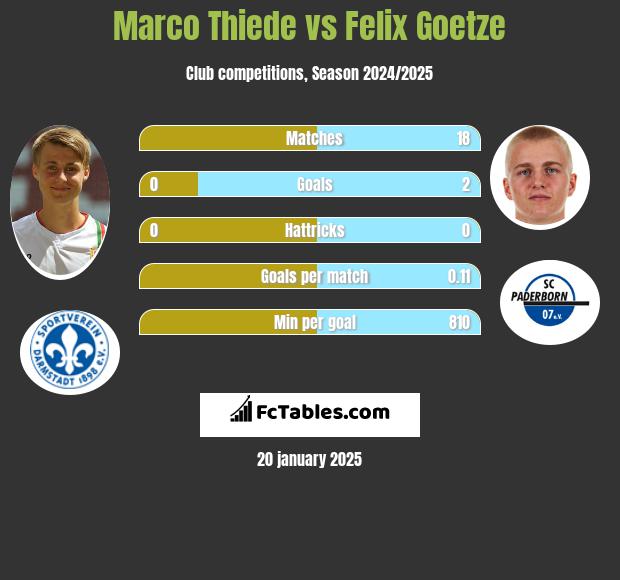 Marco Thiede vs Felix Goetze h2h player stats