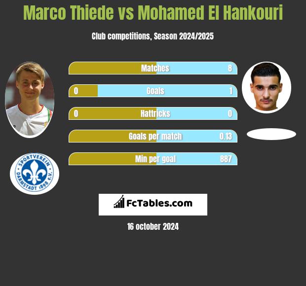 Marco Thiede vs Mohamed El Hankouri h2h player stats