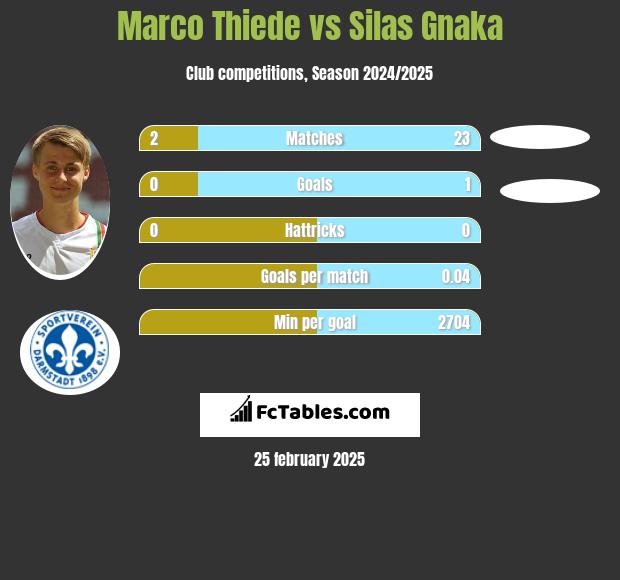 Marco Thiede vs Silas Gnaka h2h player stats