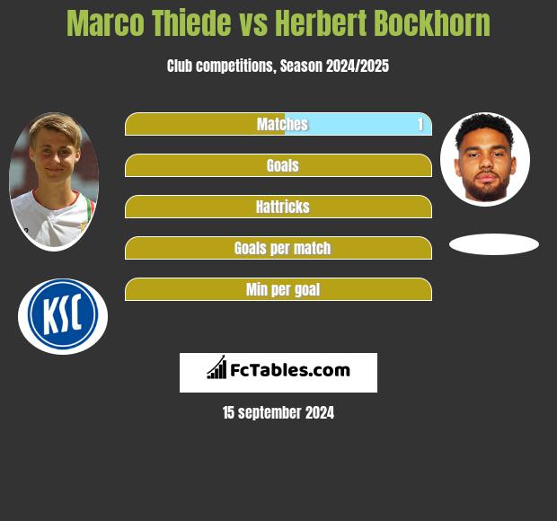 Marco Thiede vs Herbert Bockhorn h2h player stats