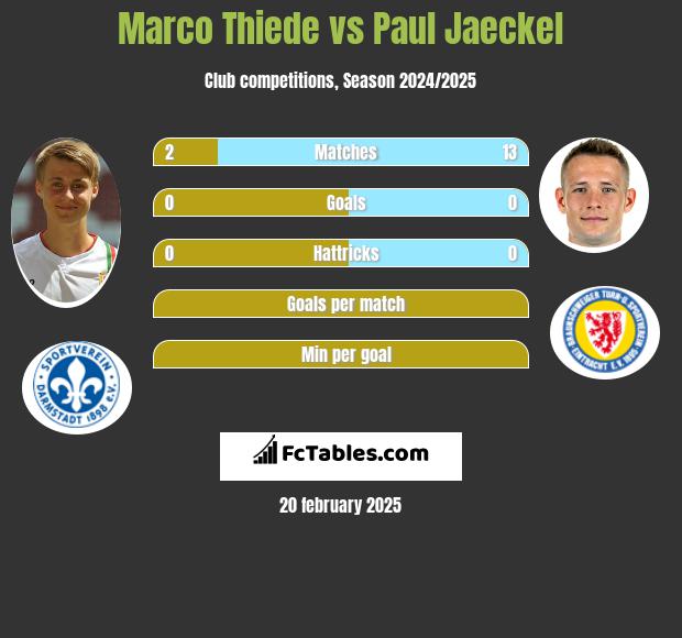 Marco Thiede vs Paul Jaeckel h2h player stats