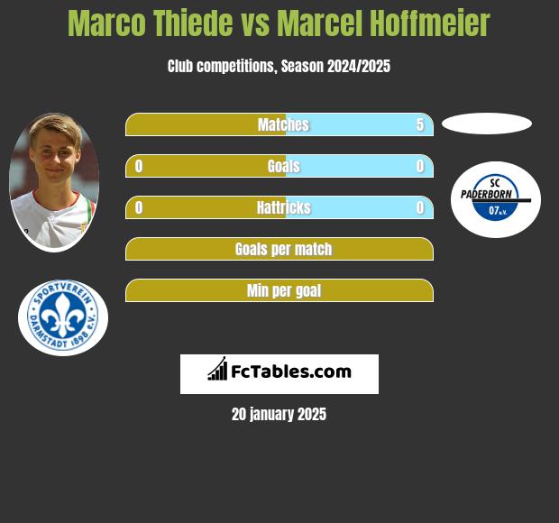 Marco Thiede vs Marcel Hoffmeier h2h player stats