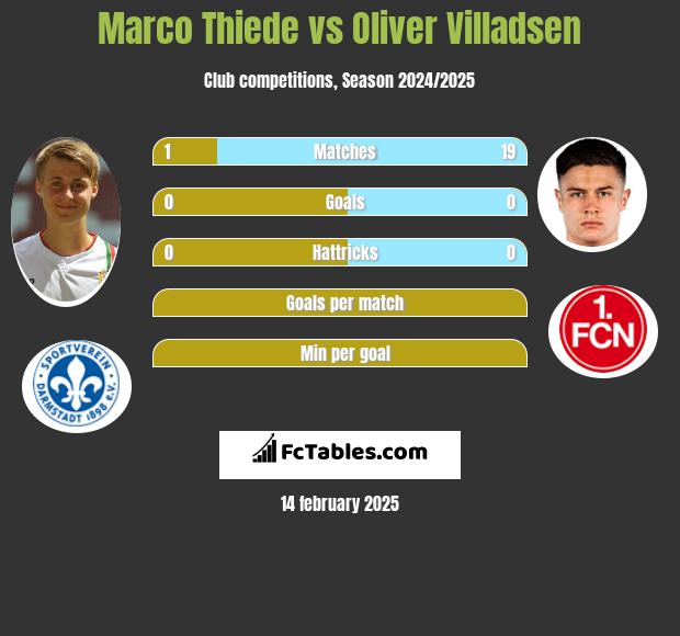 Marco Thiede vs Oliver Villadsen h2h player stats