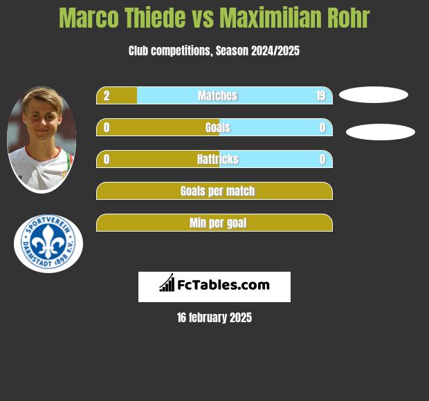 Marco Thiede vs Maximilian Rohr h2h player stats