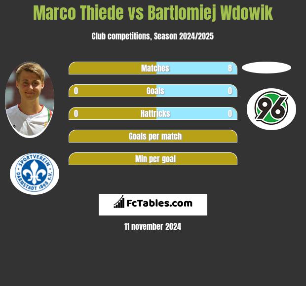 Marco Thiede vs Bartlomiej Wdowik h2h player stats