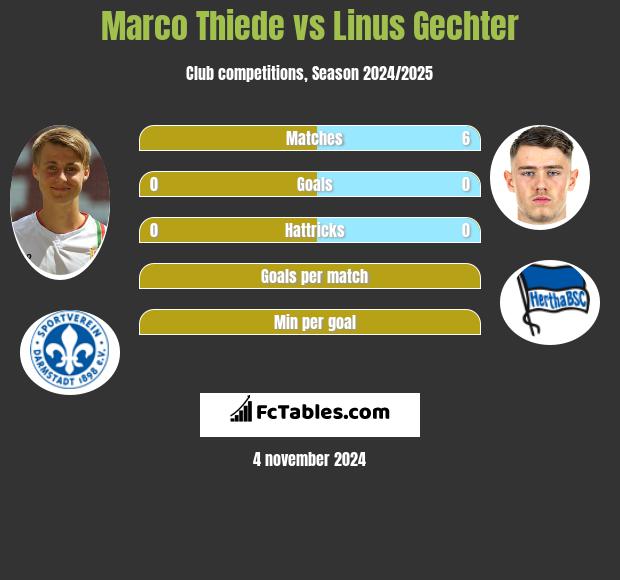 Marco Thiede vs Linus Gechter h2h player stats