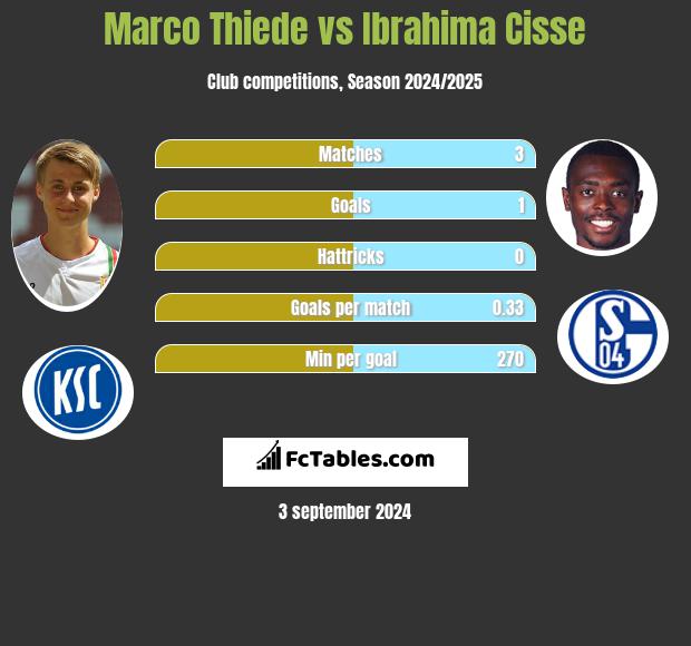 Marco Thiede vs Ibrahima Cisse h2h player stats