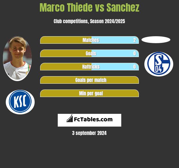 Marco Thiede vs Sanchez h2h player stats