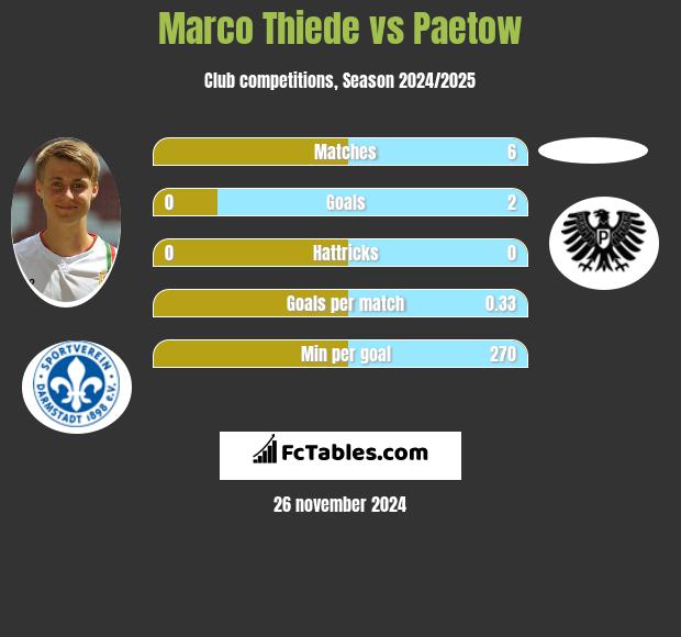 Marco Thiede vs Paetow h2h player stats