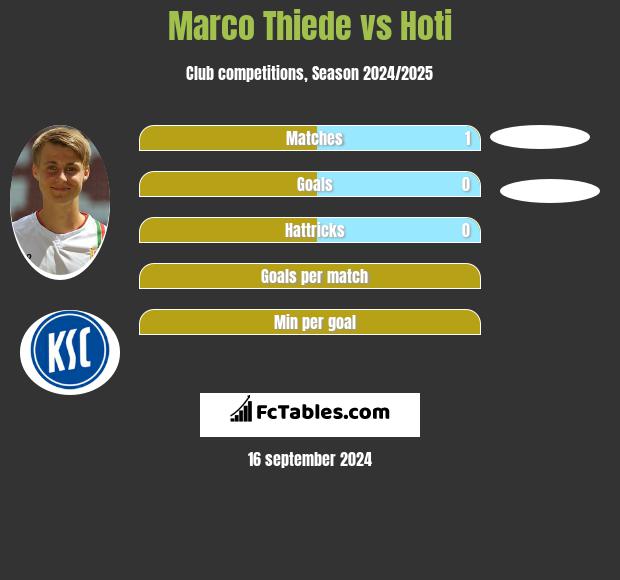 Marco Thiede vs Hoti h2h player stats