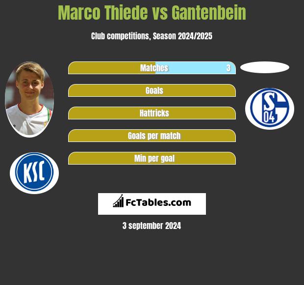 Marco Thiede vs Gantenbein h2h player stats