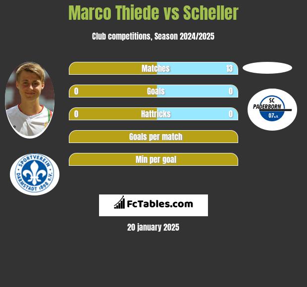 Marco Thiede vs Scheller h2h player stats