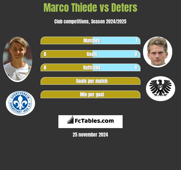 Marco Thiede vs Deters h2h player stats