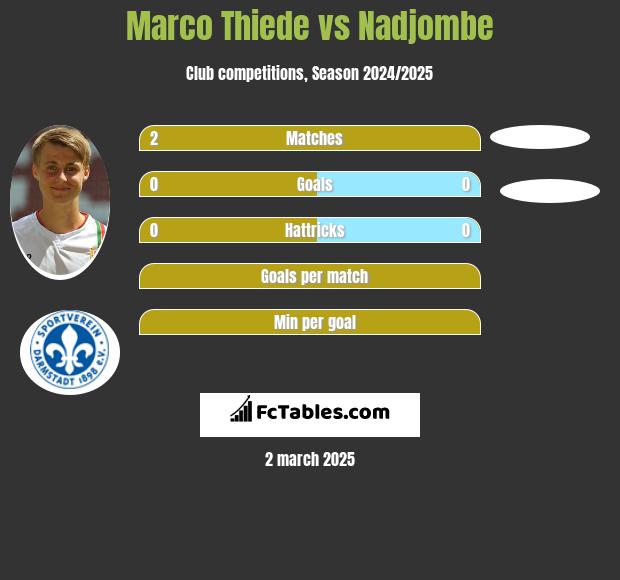 Marco Thiede vs Nadjombe h2h player stats